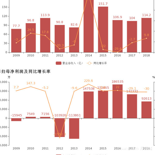 同比和环比的计算方法