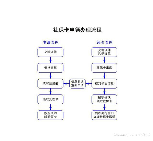 社保卡激活流程